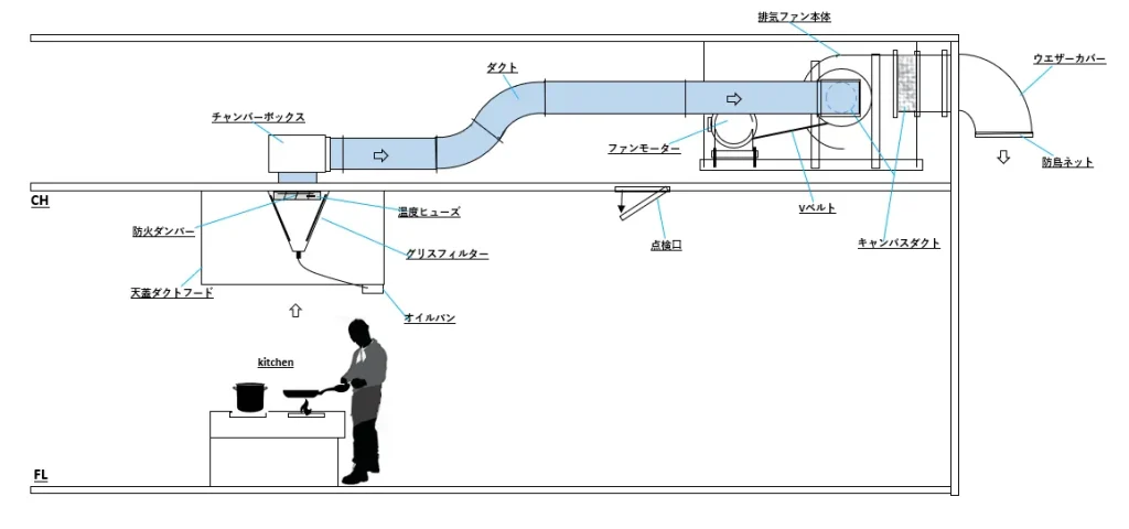 厨房設備